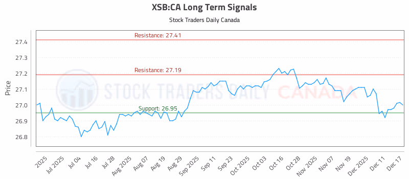 Stock Chart for XSB:CA