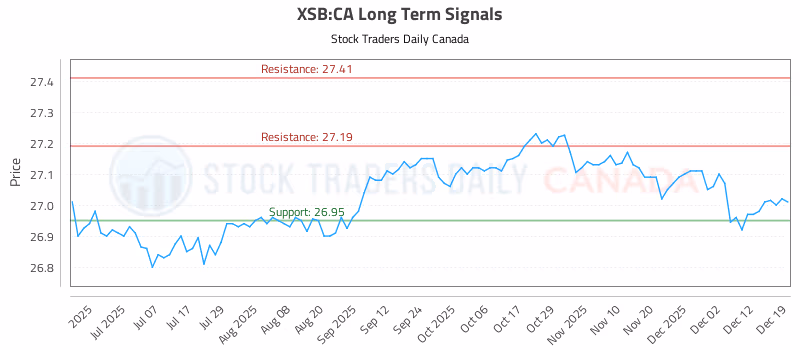 Stock Chart for XSB:CA