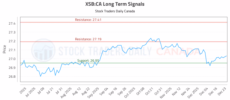 Stock Chart for XSB:CA