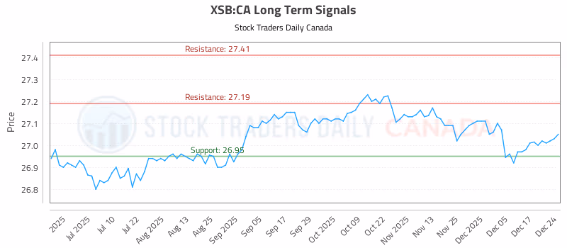 Stock Chart for XSB:CA