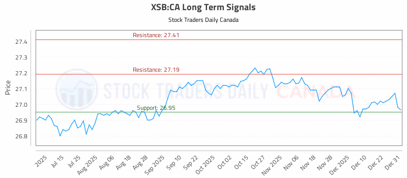 Stock Chart for XSB:CA