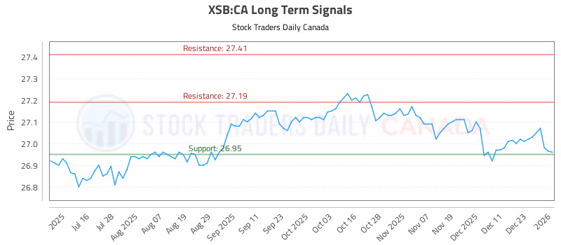 Stock Chart for XSB:CA