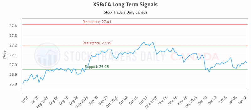 Stock Chart for XSB:CA