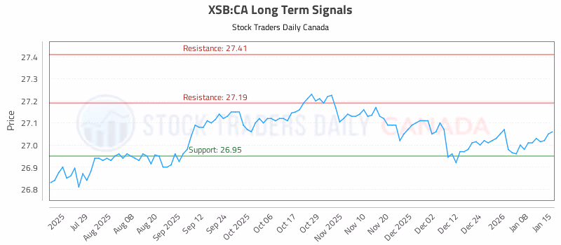 Stock Chart for XSB:CA