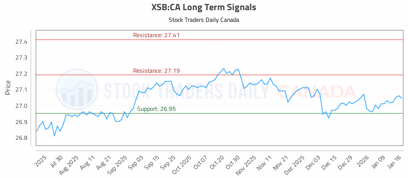 Stock Chart for XSB:CA