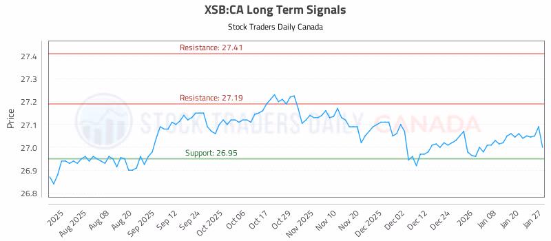 Stock Chart for XSB:CA