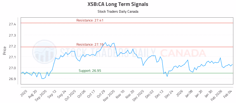 Stock Chart for XSB:CA