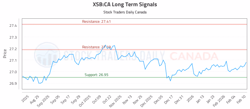 Stock Chart for XSB:CA