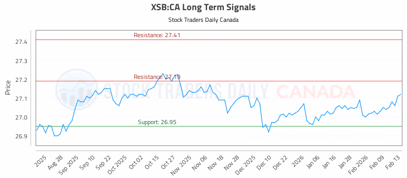 Stock Chart for XSB:CA