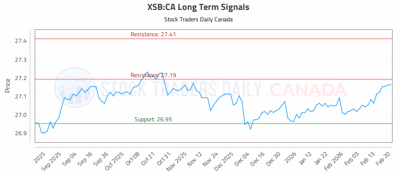 Stock Chart for XSB:CA
