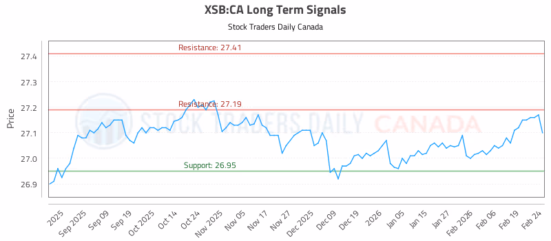 Stock Chart for XSB:CA