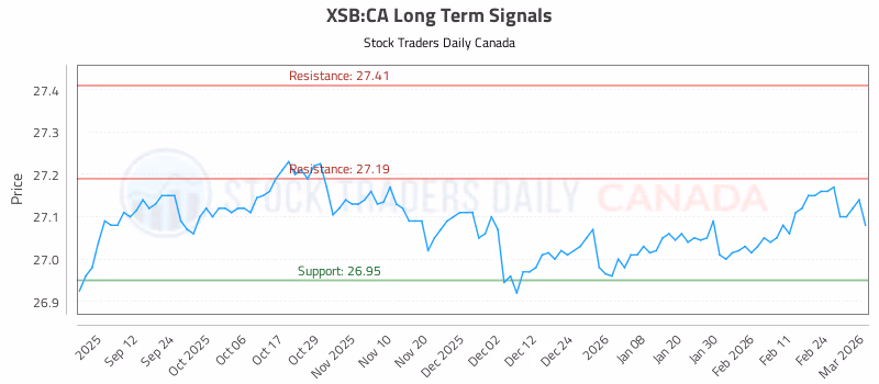 Stock Chart for XSB:CA