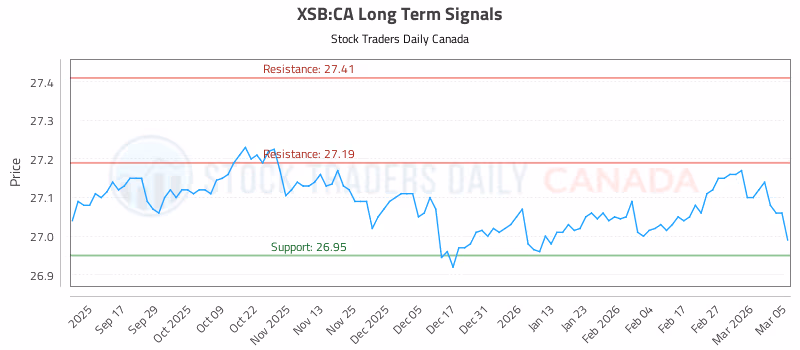 Stock Chart for XSB:CA