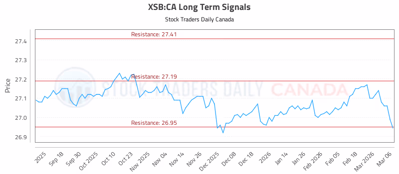 Stock Chart for XSB:CA