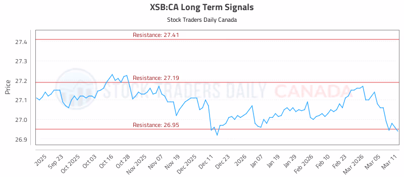 Stock Chart for XSB:CA