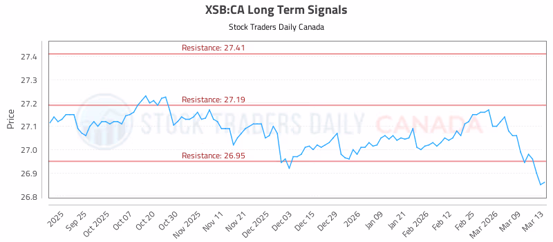 Stock Chart for XSB:CA