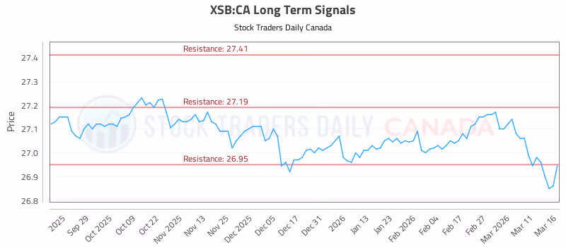 Stock Chart for XSB:CA