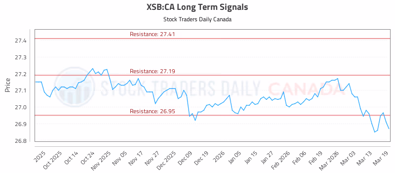 Stock Chart for XSB:CA