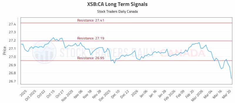 Stock Chart for XSB:CA