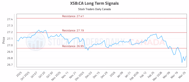 Stock Chart for XSB:CA