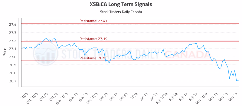 Stock Chart for XSB:CA