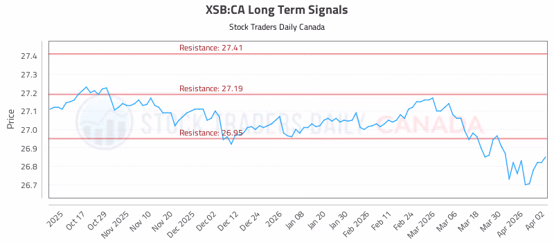 Stock Chart for XSB:CA