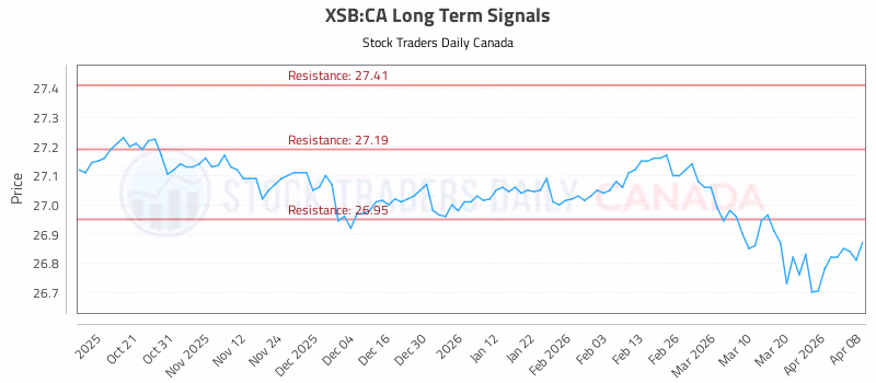 Stock Chart for XSB:CA