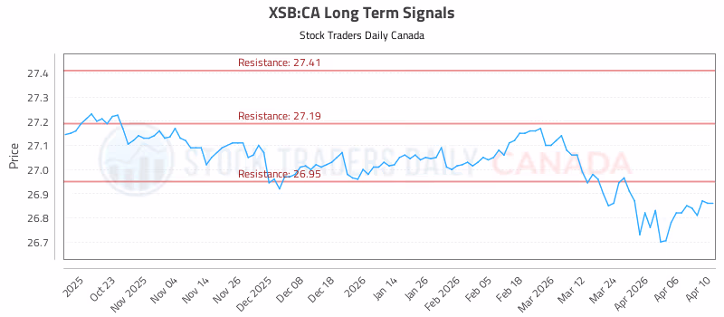 Stock Chart for XSB:CA