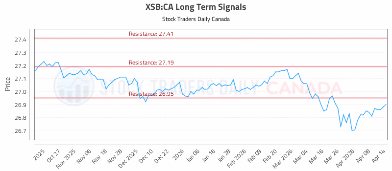Stock Chart for XSB:CA