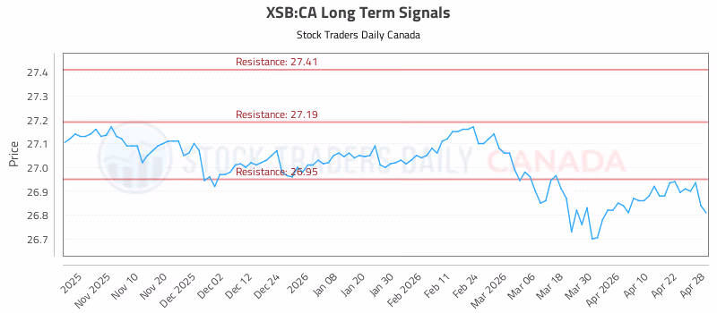Stock Chart for XSB:CA