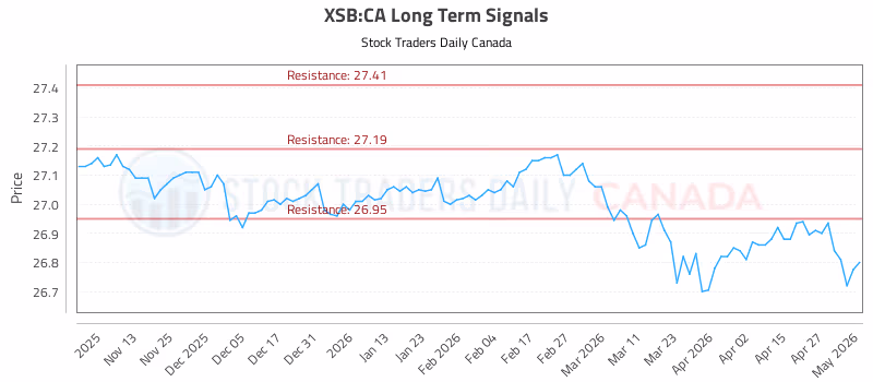 Stock Chart for XSB:CA