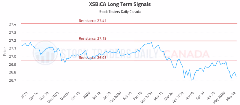 Stock Chart for XSB:CA