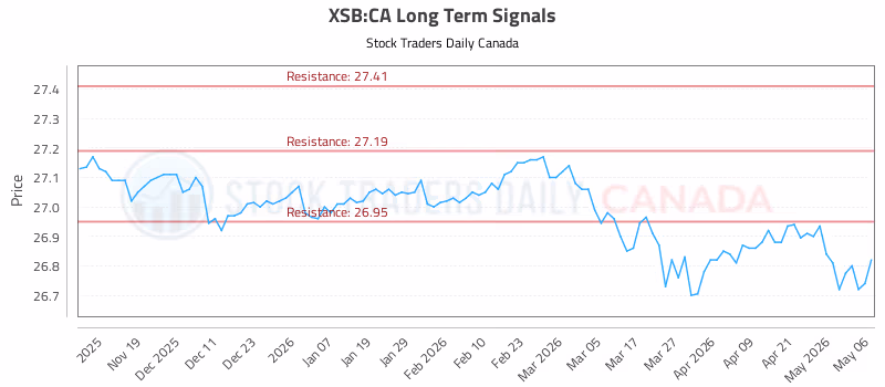 Stock Chart for XSB:CA