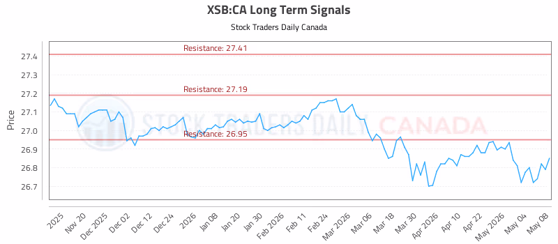 Stock Chart for XSB:CA