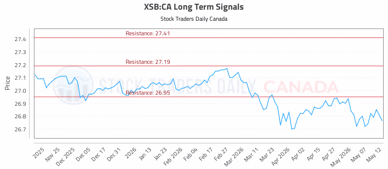 Stock Chart for XSB:CA