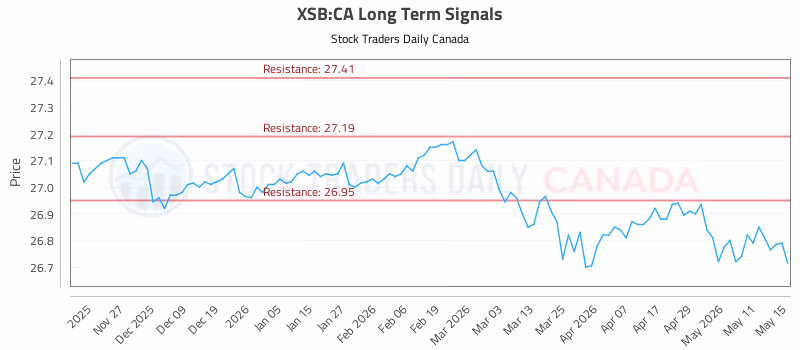 Stock Chart for XSB:CA