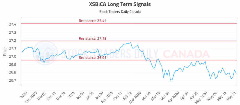 Stock Chart for XSB:CA