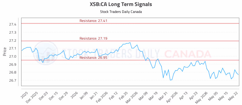 Stock Chart for XSB:CA