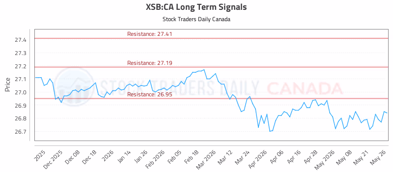 Stock Chart for XSB:CA
