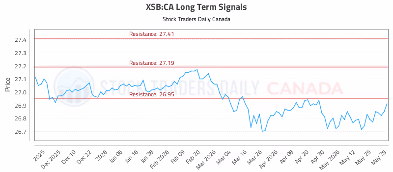 Stock Chart for XSB:CA