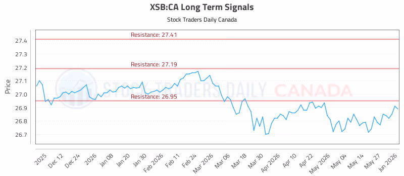 Stock Chart for XSB:CA