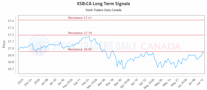 Stock Chart for XSB:CA