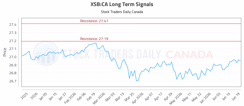 Stock Chart for XSB:CA