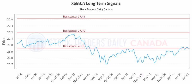 Stock Chart for XSB:CA