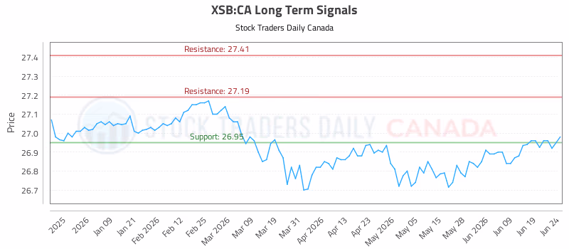 Stock Chart for XSB:CA