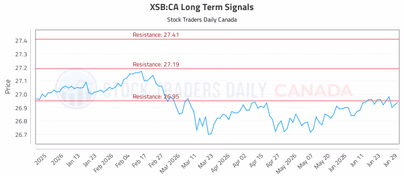 Stock Chart for XSB:CA