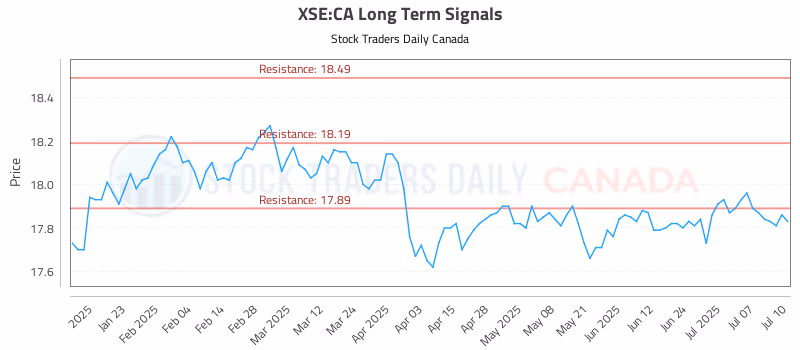 Stock Chart for XSE:CA