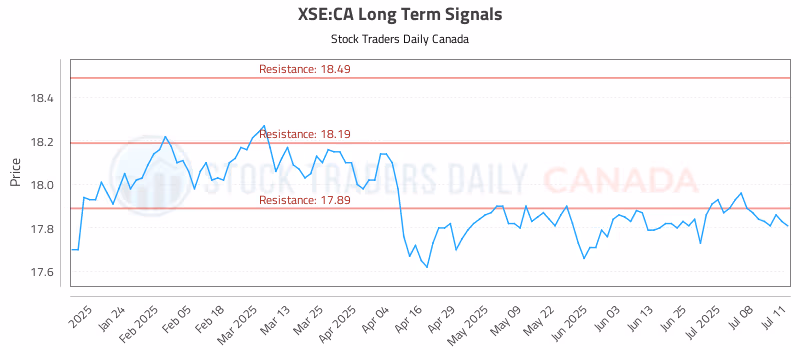 Stock Chart for XSE:CA