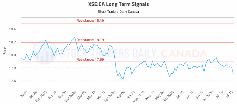 Stock Chart for XSE:CA