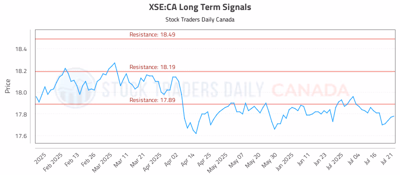Stock Chart for XSE:CA